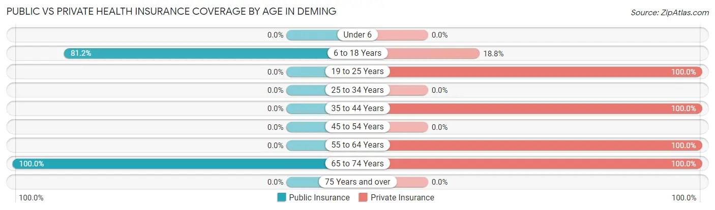 Public vs Private Health Insurance Coverage by Age in Deming