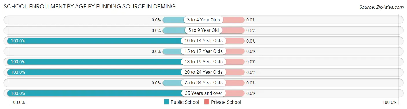 School Enrollment by Age by Funding Source in Deming