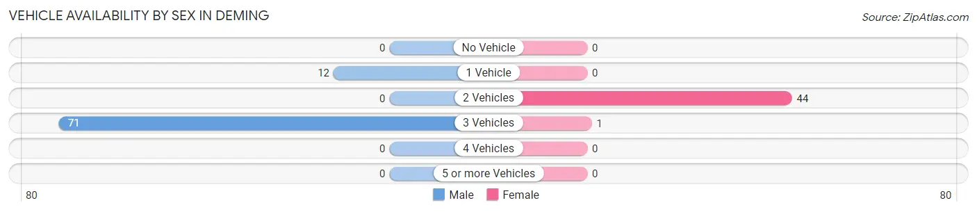 Vehicle Availability by Sex in Deming