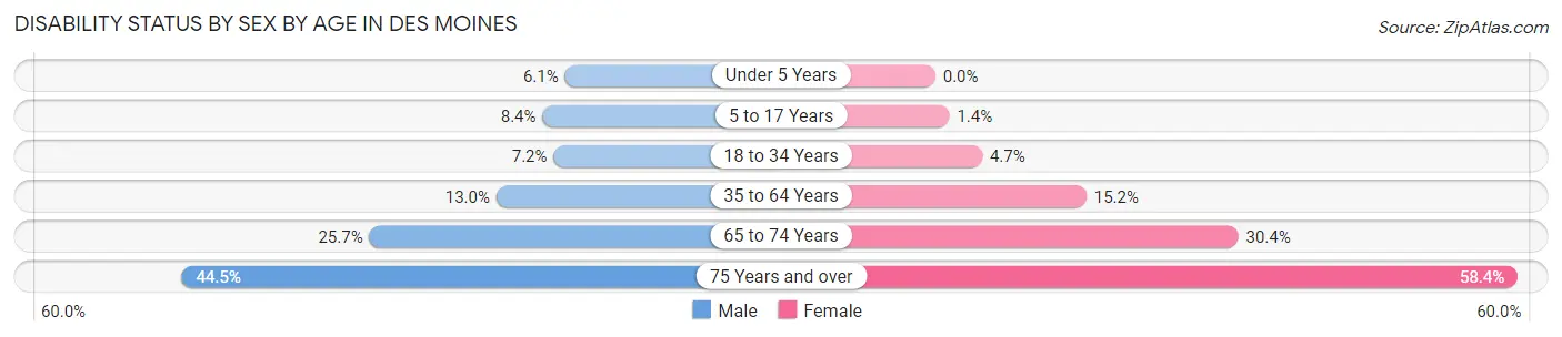 Disability Status by Sex by Age in Des Moines