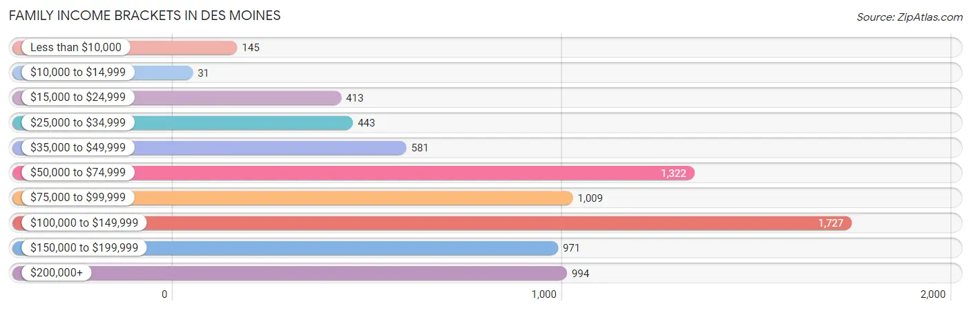 Family Income Brackets in Des Moines