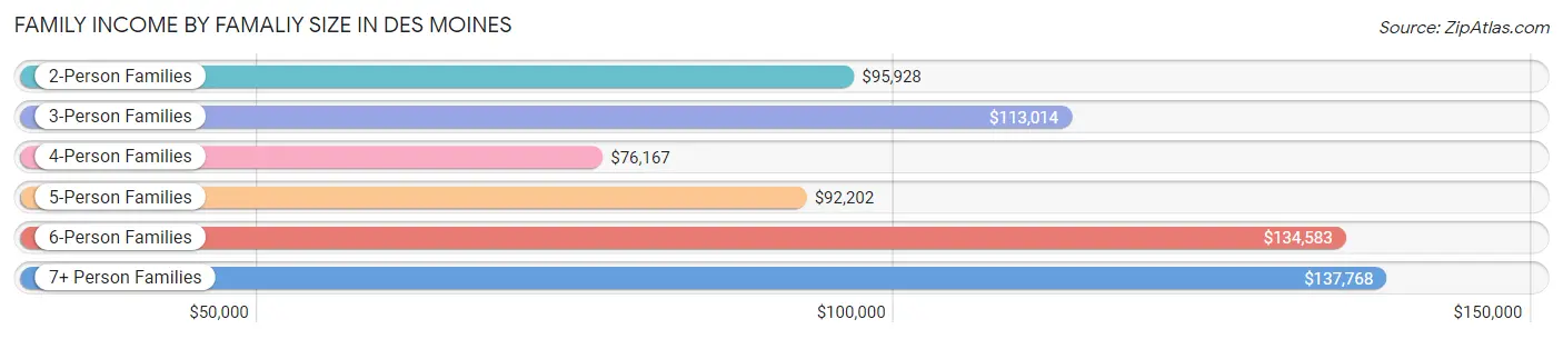 Family Income by Famaliy Size in Des Moines