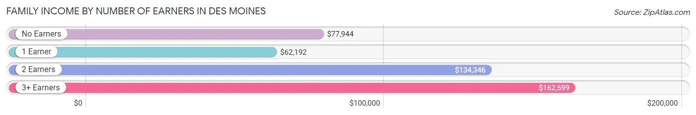 Family Income by Number of Earners in Des Moines