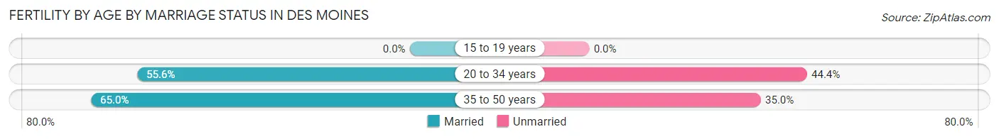 Female Fertility by Age by Marriage Status in Des Moines