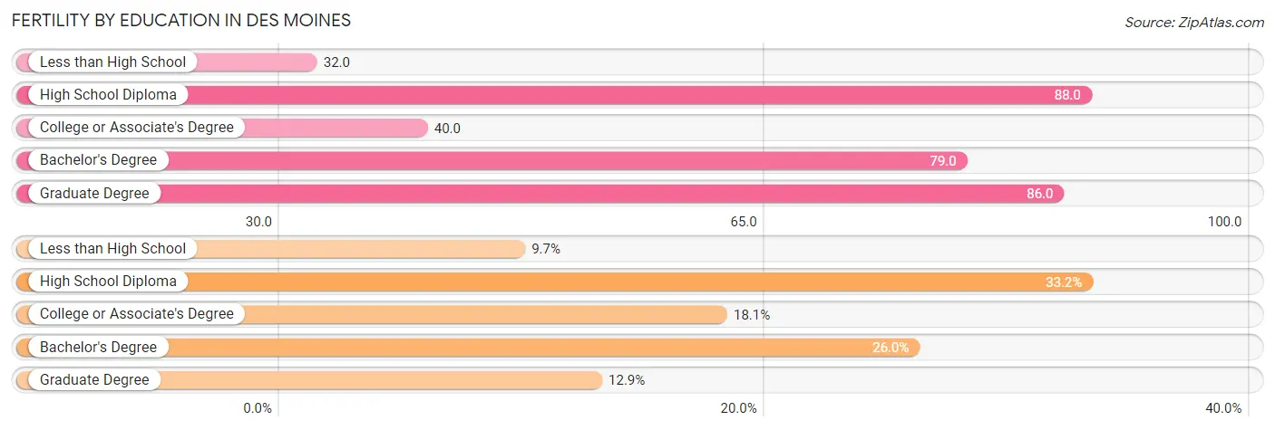 Female Fertility by Education Attainment in Des Moines