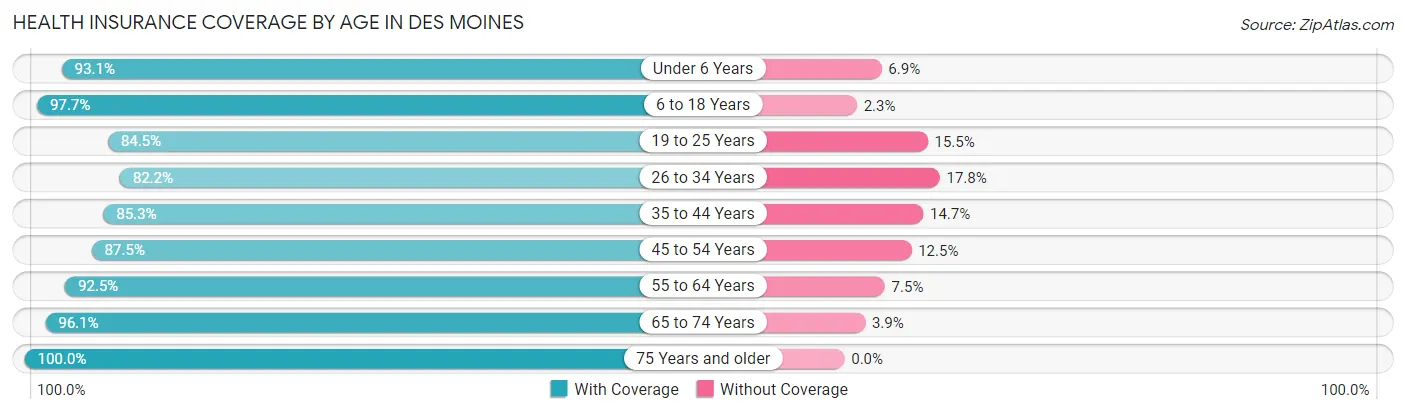 Health Insurance Coverage by Age in Des Moines