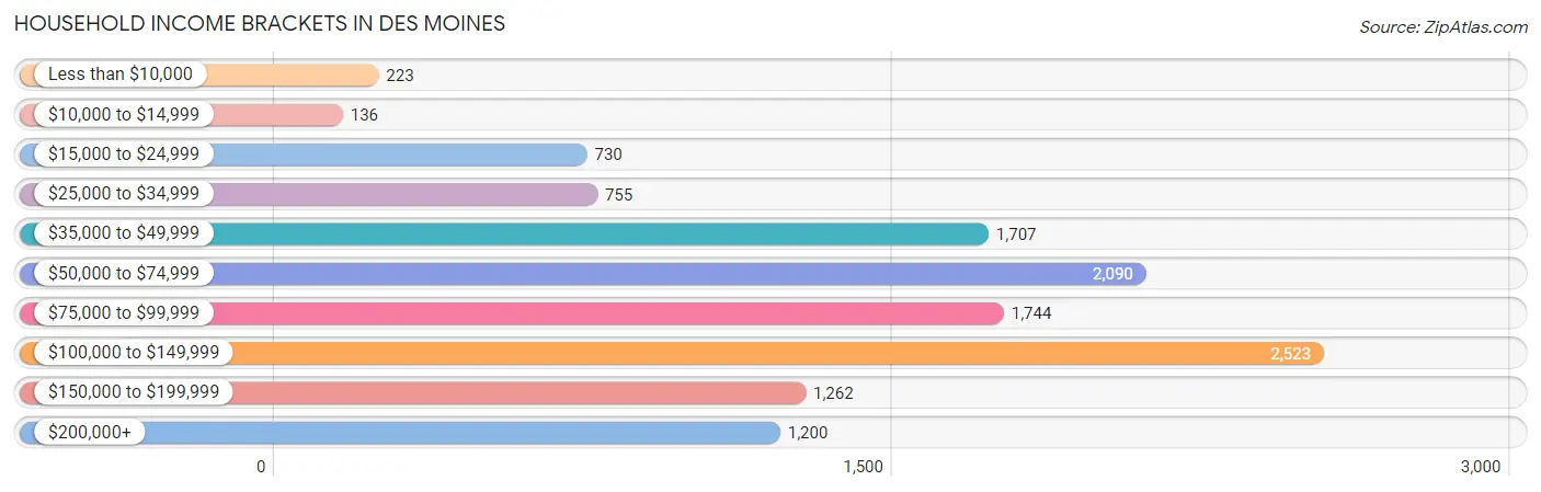 Household Income Brackets in Des Moines