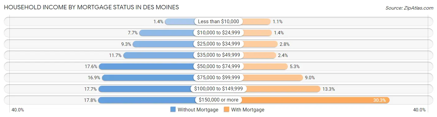 Household Income by Mortgage Status in Des Moines