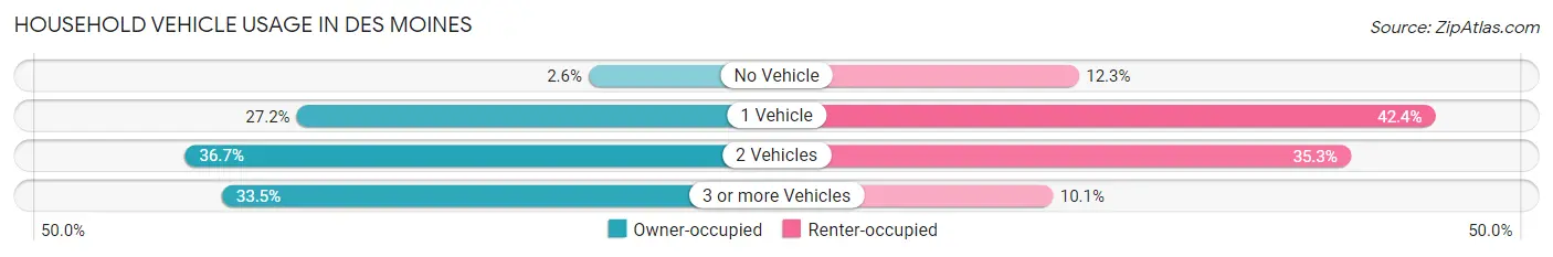 Household Vehicle Usage in Des Moines