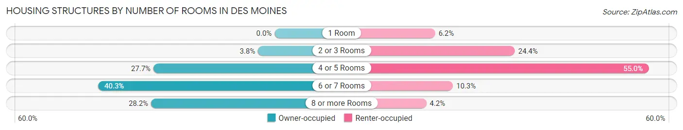 Housing Structures by Number of Rooms in Des Moines