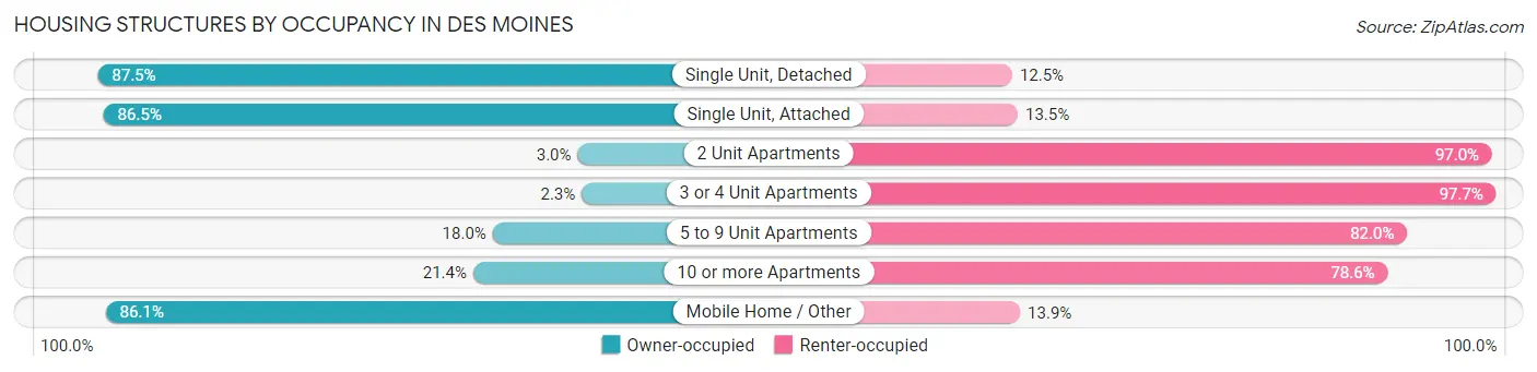 Housing Structures by Occupancy in Des Moines