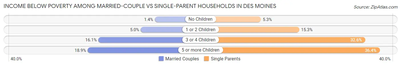 Income Below Poverty Among Married-Couple vs Single-Parent Households in Des Moines