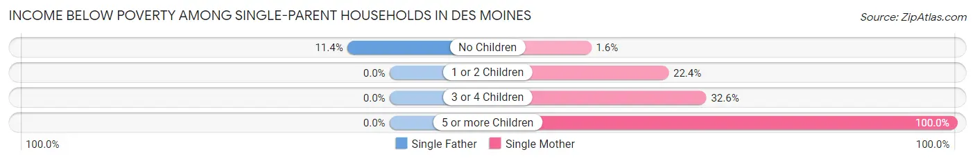 Income Below Poverty Among Single-Parent Households in Des Moines
