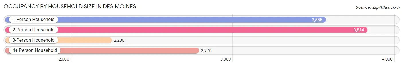 Occupancy by Household Size in Des Moines