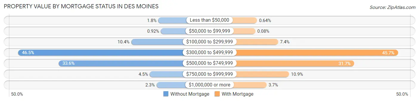 Property Value by Mortgage Status in Des Moines