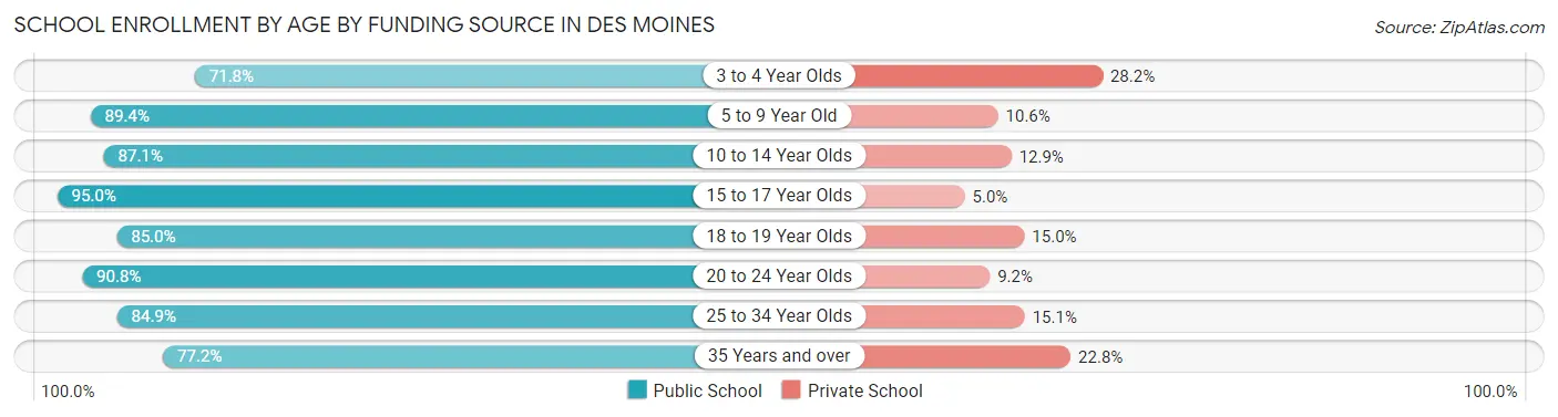 School Enrollment by Age by Funding Source in Des Moines