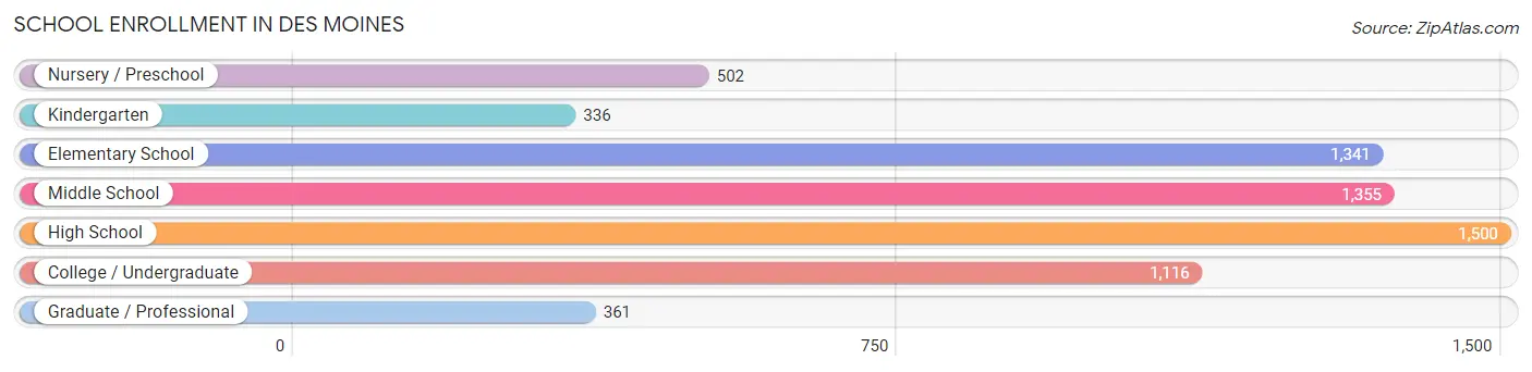 School Enrollment in Des Moines