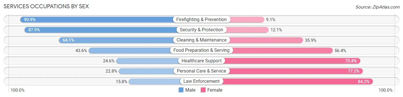 Services Occupations by Sex in Des Moines