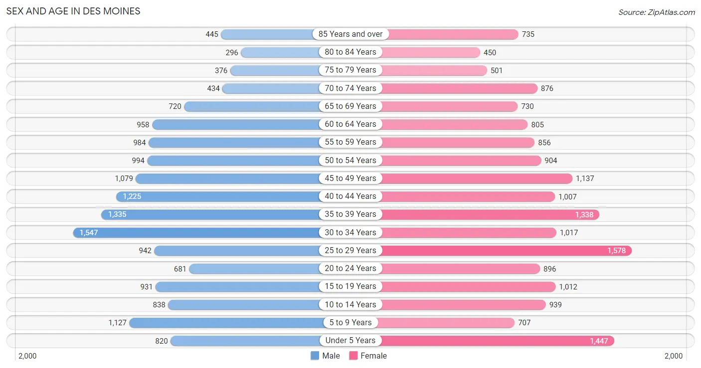 Sex and Age in Des Moines