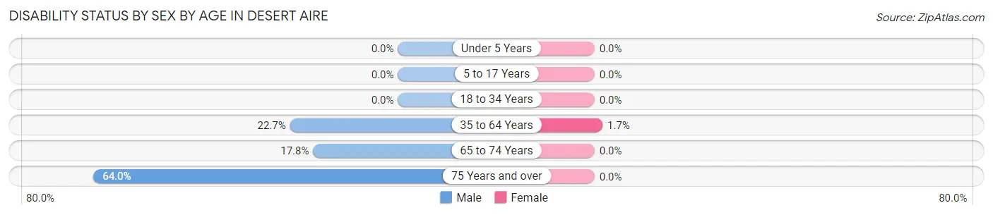 Disability Status by Sex by Age in Desert Aire