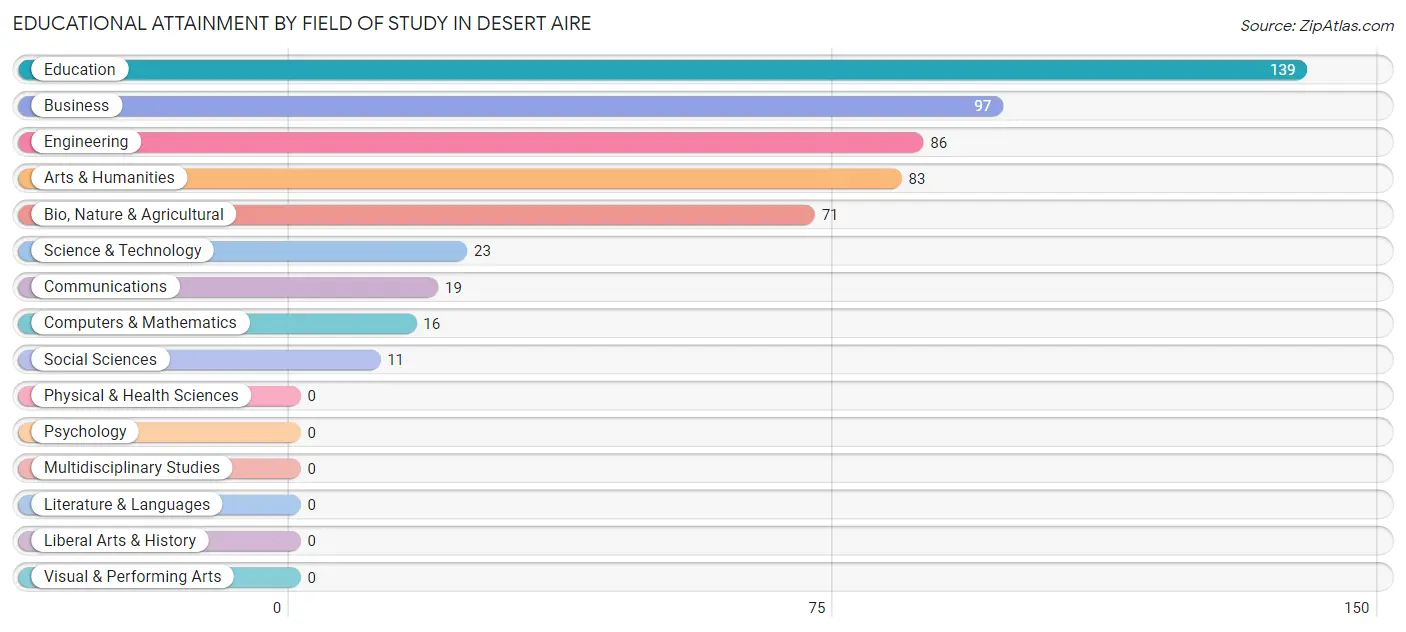 Educational Attainment by Field of Study in Desert Aire