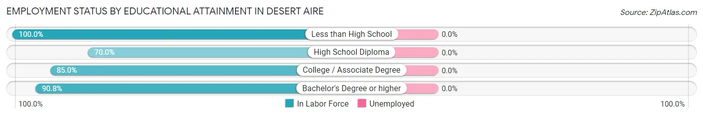 Employment Status by Educational Attainment in Desert Aire