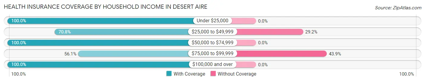 Health Insurance Coverage by Household Income in Desert Aire