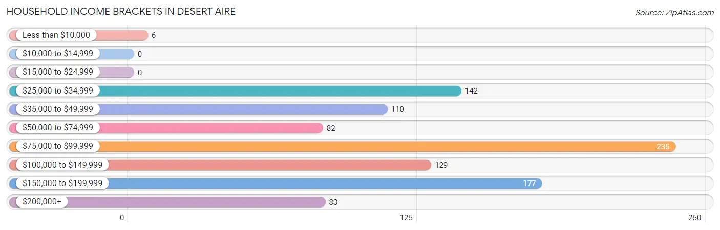 Household Income Brackets in Desert Aire