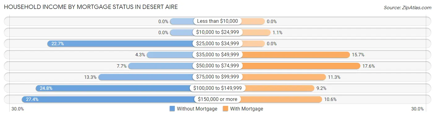 Household Income by Mortgage Status in Desert Aire