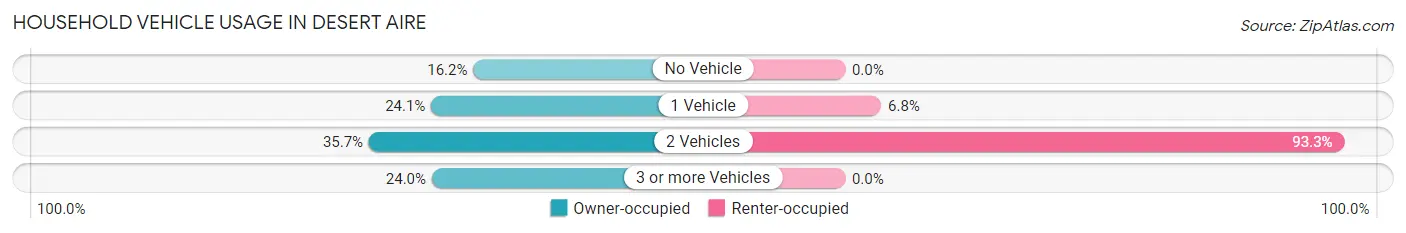 Household Vehicle Usage in Desert Aire