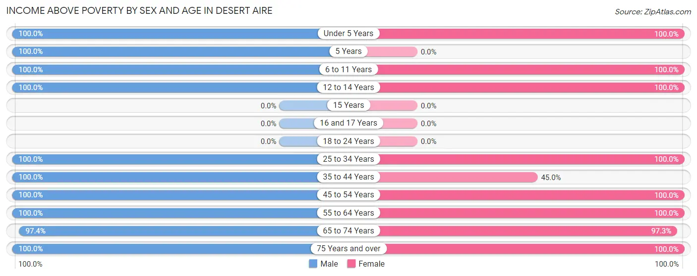 Income Above Poverty by Sex and Age in Desert Aire