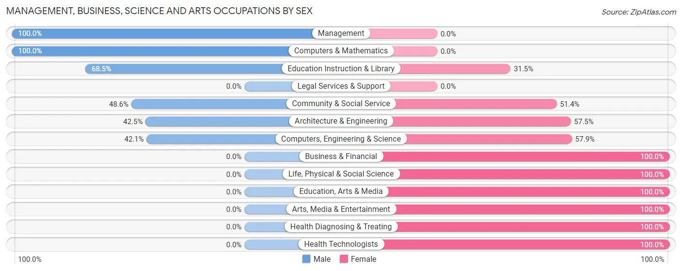 Management, Business, Science and Arts Occupations by Sex in Desert Aire