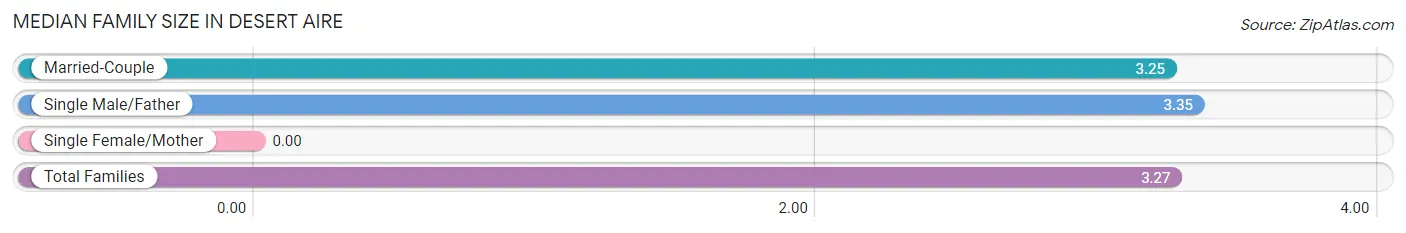 Median Family Size in Desert Aire