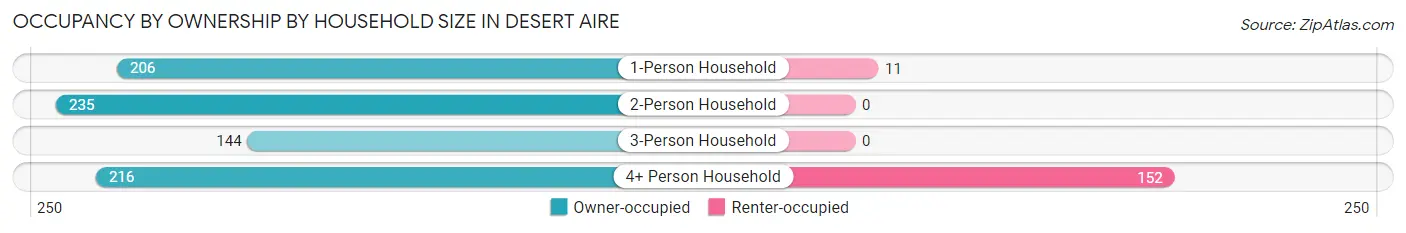 Occupancy by Ownership by Household Size in Desert Aire