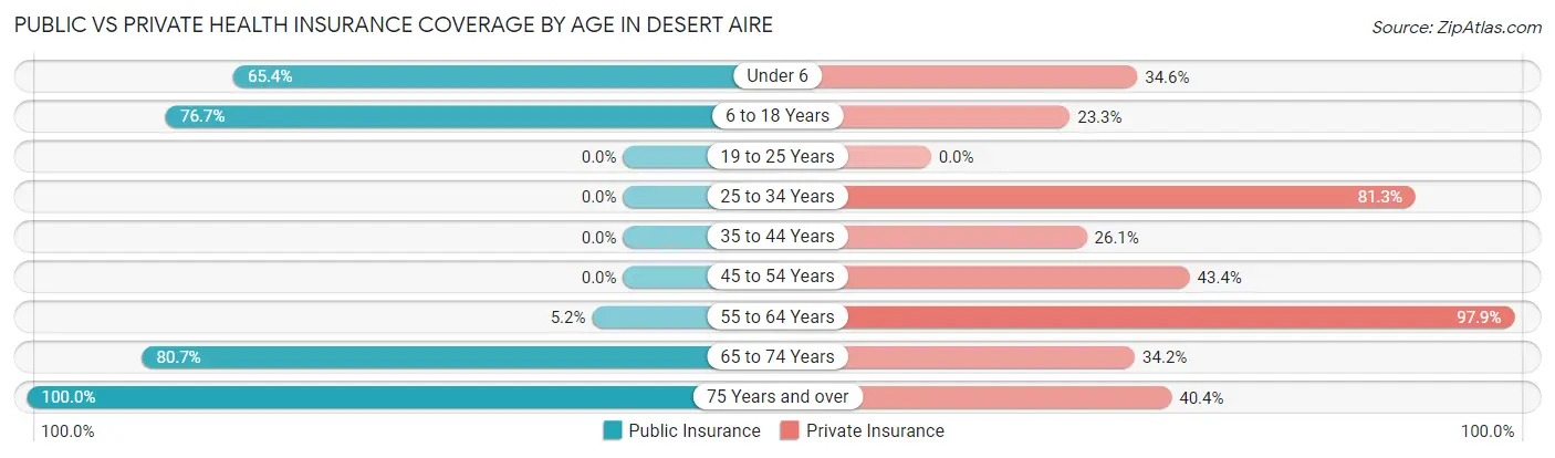 Public vs Private Health Insurance Coverage by Age in Desert Aire
