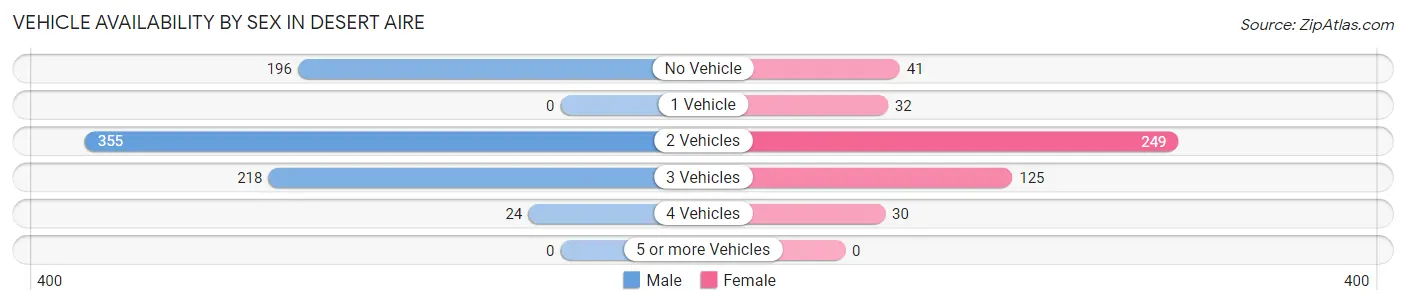 Vehicle Availability by Sex in Desert Aire
