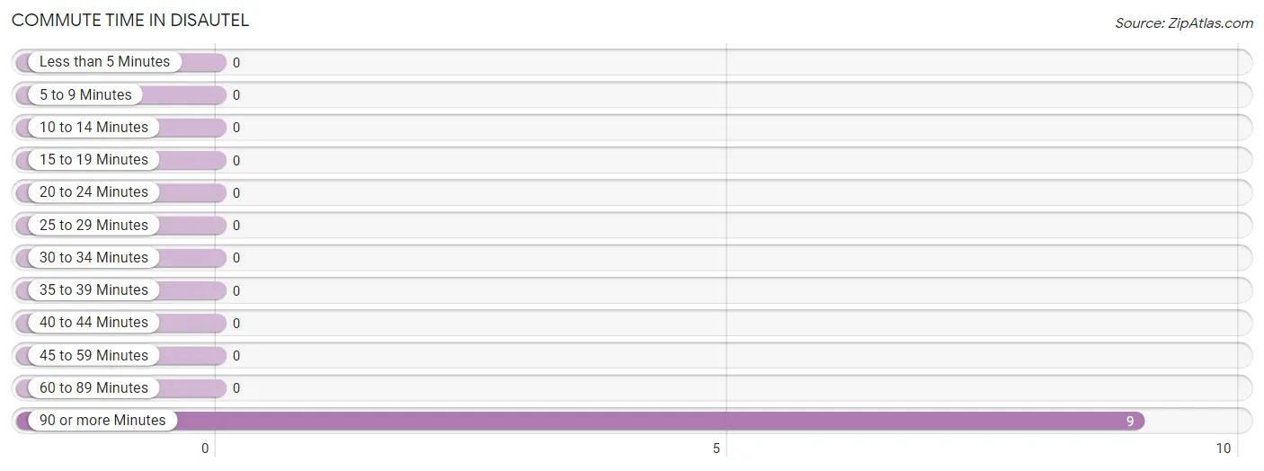 Commute Time in Disautel