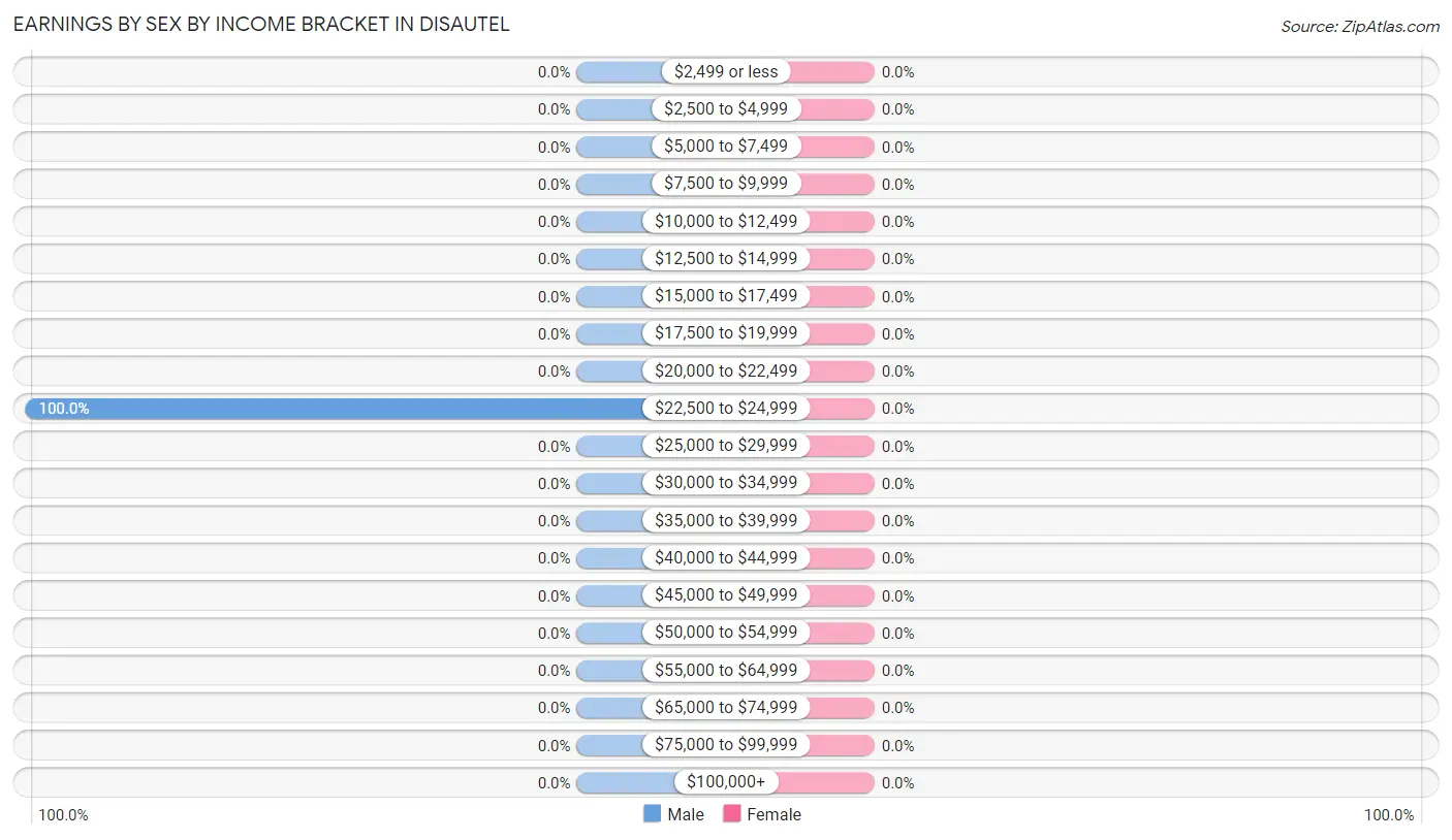 Earnings by Sex by Income Bracket in Disautel