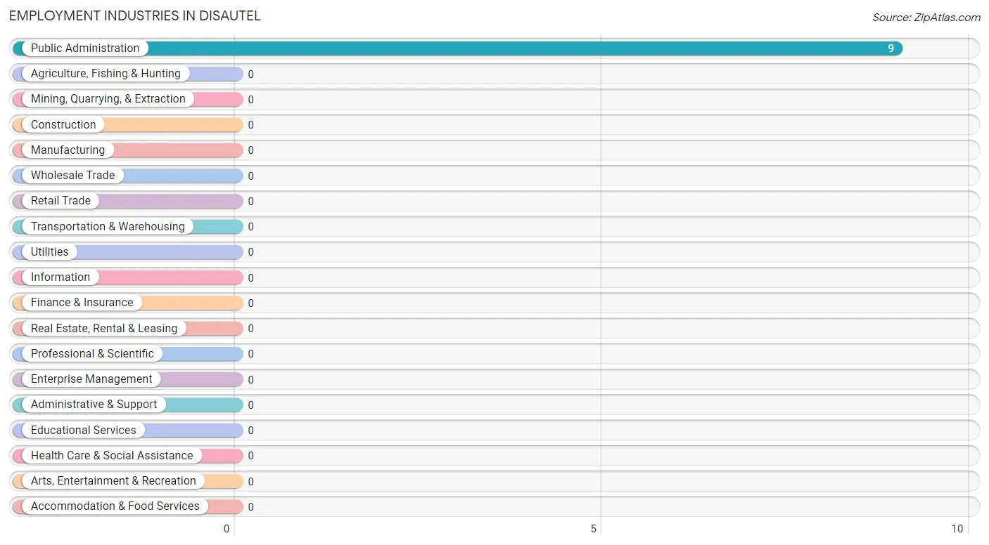 Employment Industries in Disautel