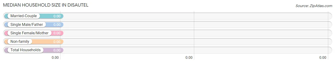 Median Household Size in Disautel