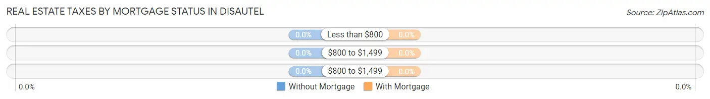 Real Estate Taxes by Mortgage Status in Disautel
