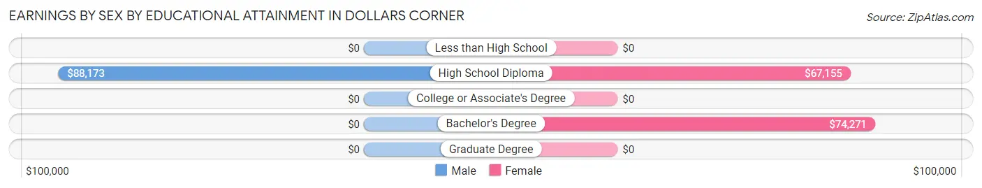 Earnings by Sex by Educational Attainment in Dollars Corner