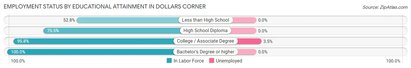 Employment Status by Educational Attainment in Dollars Corner