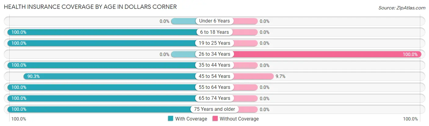 Health Insurance Coverage by Age in Dollars Corner