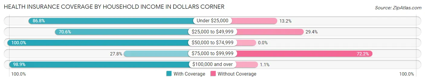 Health Insurance Coverage by Household Income in Dollars Corner