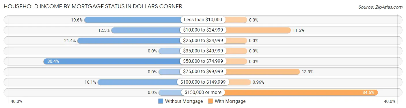 Household Income by Mortgage Status in Dollars Corner