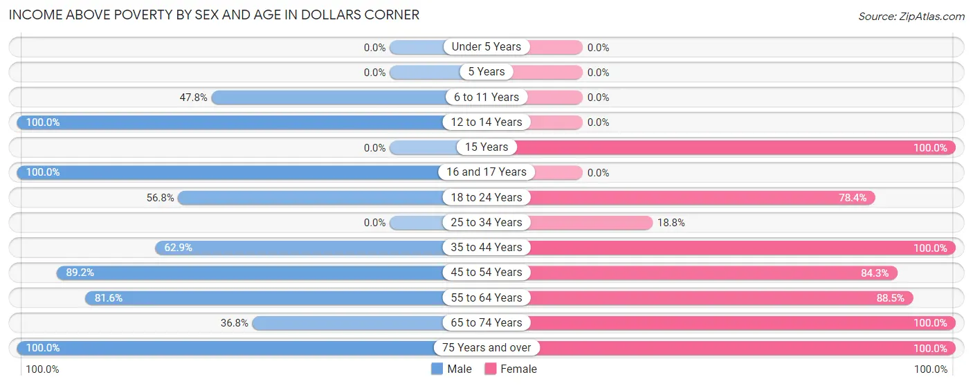 Income Above Poverty by Sex and Age in Dollars Corner