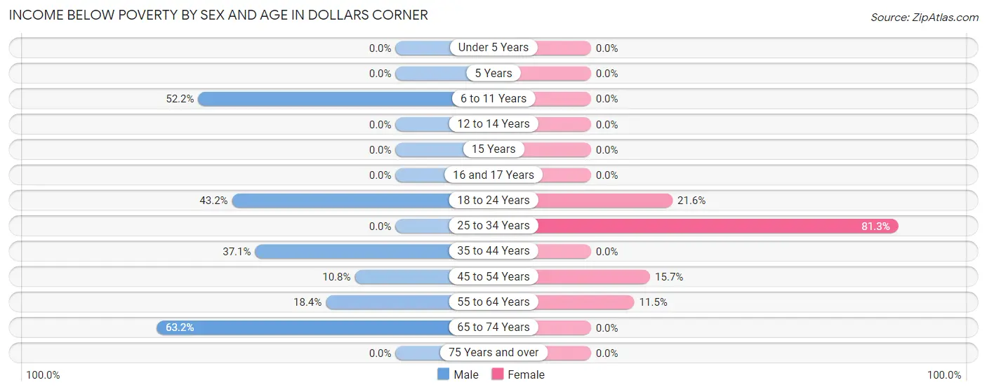 Income Below Poverty by Sex and Age in Dollars Corner