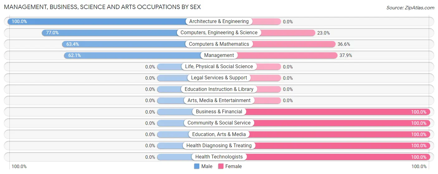 Management, Business, Science and Arts Occupations by Sex in Dollars Corner
