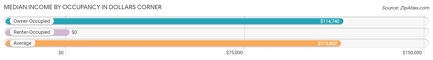 Median Income by Occupancy in Dollars Corner